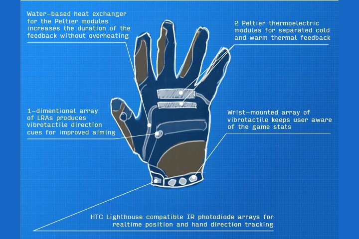 Blueprint drawing of the DubHap glove with thermal modules, vibration motors and tracking photodiodes