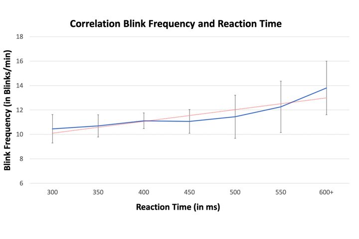 Chart of blink frequency against reaction time
