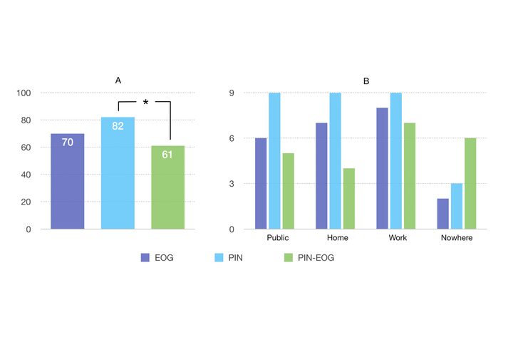 Charts of usability scores and preferred usage contexts for EOG, PIN and combined input