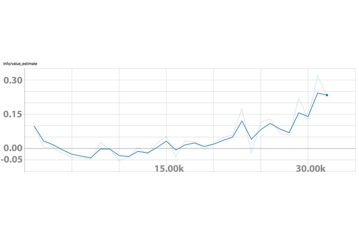 Graph of prediction accuracy increasing over training