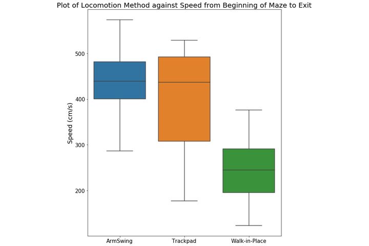 Box plot of movement speed for arm swing, trackpad and walk-in-place