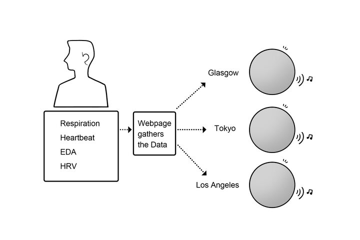 Diagram: physiological data of the artist sent to artifacts in Glasgow, Tokyo and Los Angeles