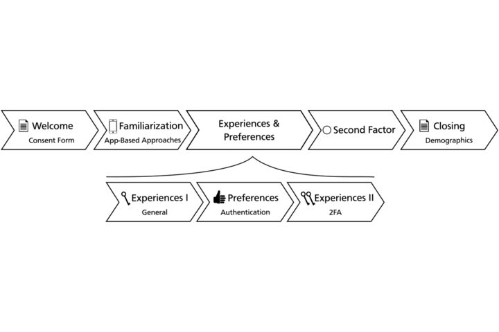 Procedure of the semi-structured interviews